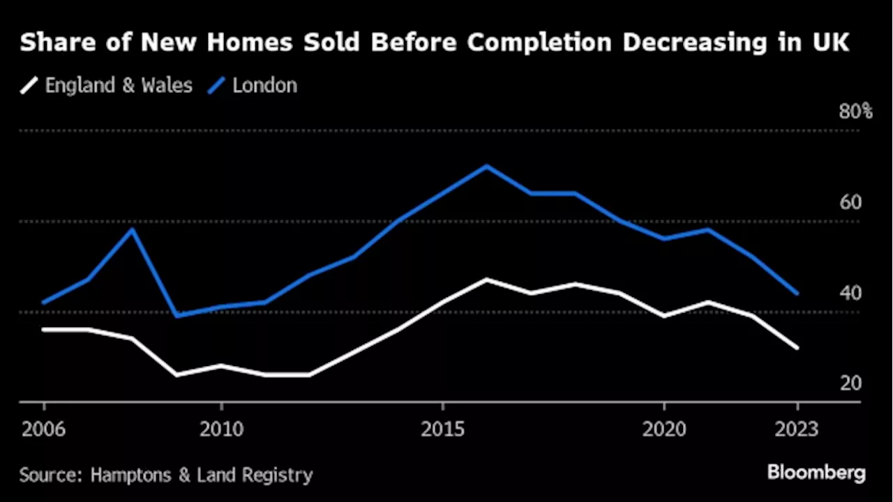 Britons Buying Fewer Off-Plan Houses as Mortgage Pressure Mounts