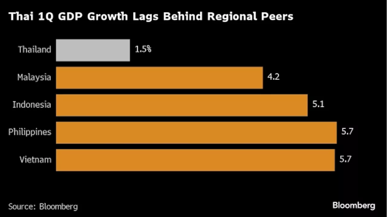 Thai Economic Chiefs Weigh Steps to Lift Growth, Credit Access