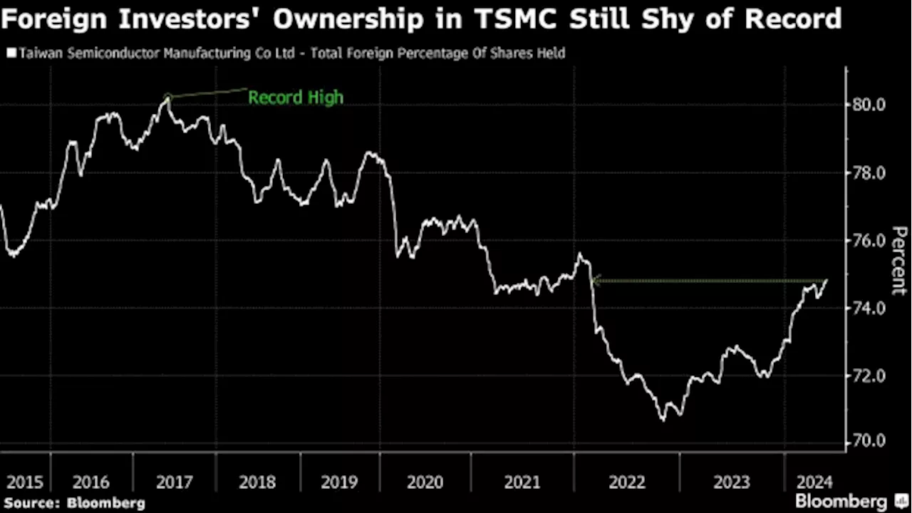 TSMC Rally May Extend as Foreign Ownership Still Far From Record