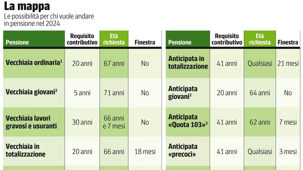 Pensione, quando andare e con quanto: le regole del 2024 per avere il massimo in 11 mosse (la guida in edicola)