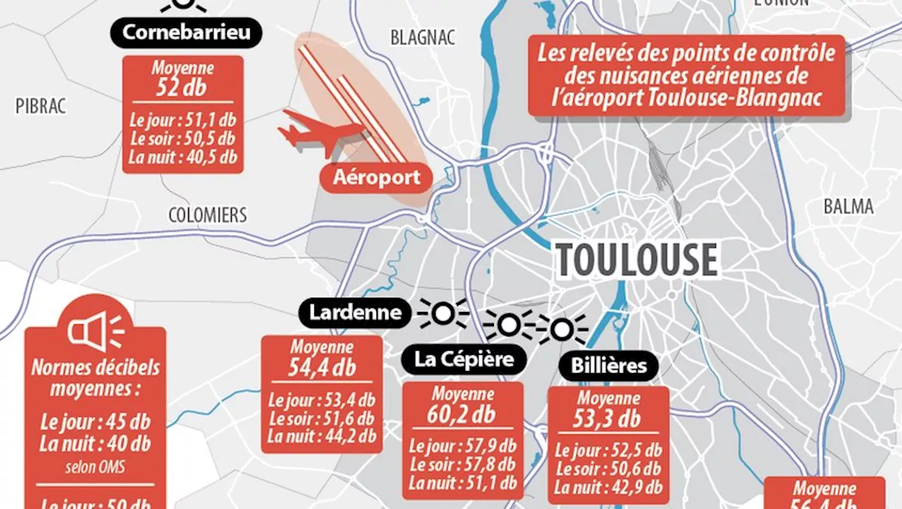 Nuisances sonores de l’aéroport Toulouse-Blagnac : les décibels des avions dans le rouge