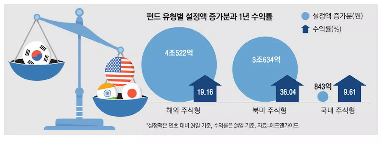 국내펀드 800억 늘 때…해외펀드 4조 몰렸다