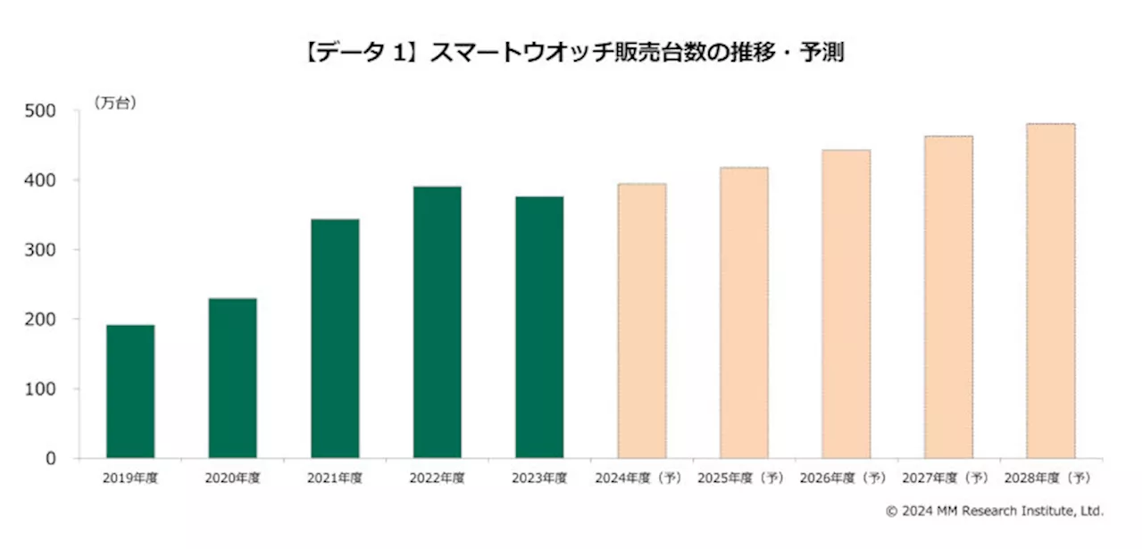 2023年度のスマートウオッチ市場が初の前年度比マイナス、24年度以降は回復の見込み MM総研の調査から