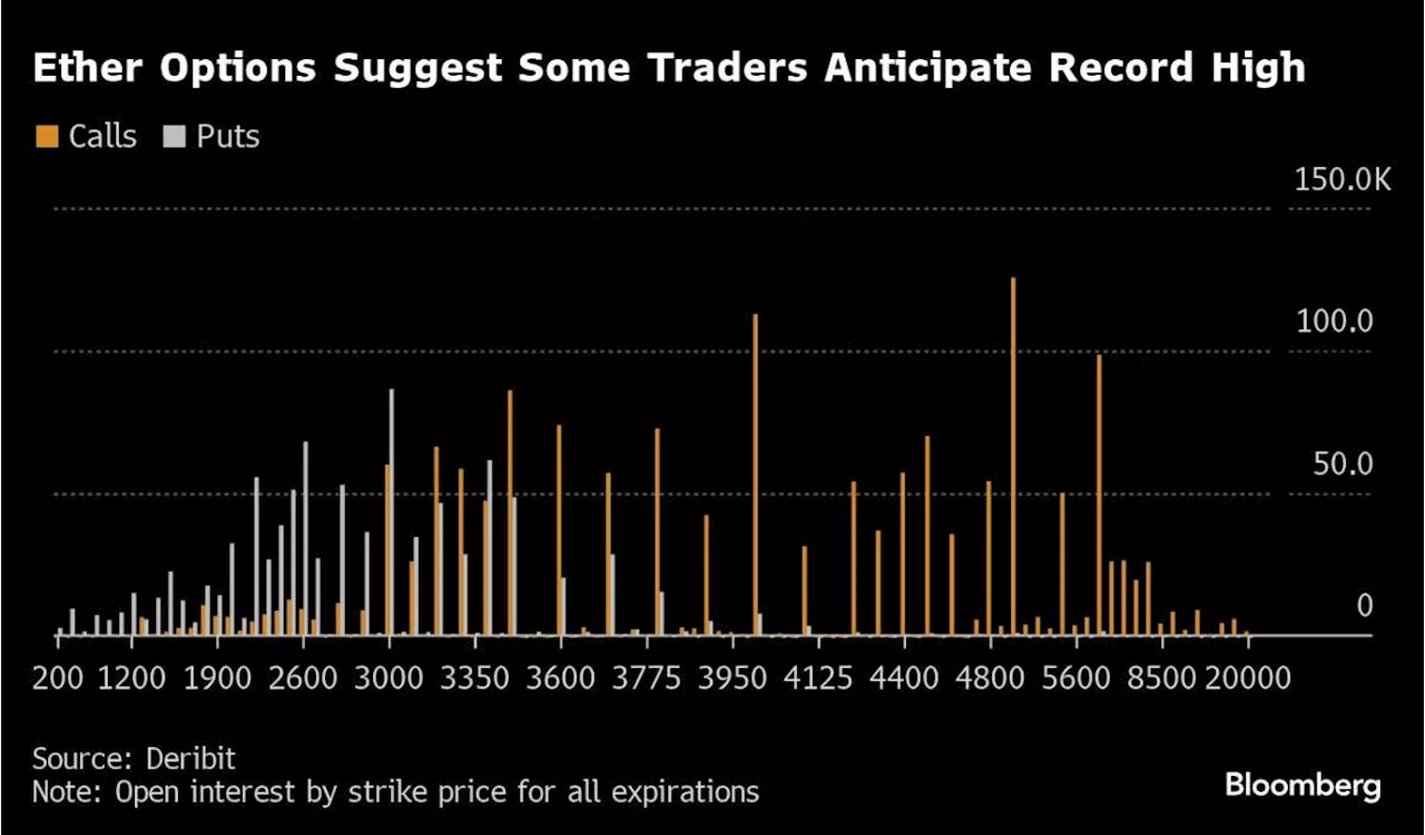 Crypto Traders Eye Ether Record, Rising Volatility From US ETF Hype