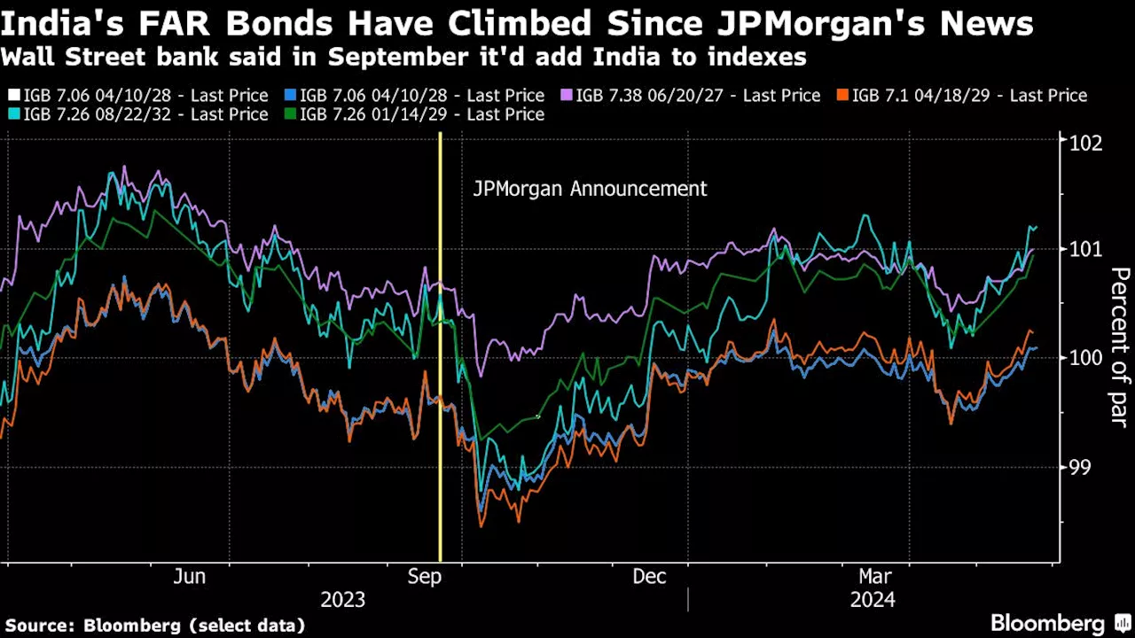 Indian Bonds Best Asia Bet for JPMorgan Asset Before Inclusion