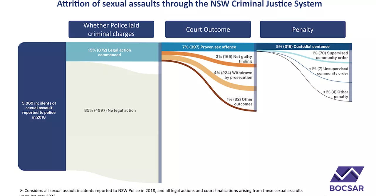 Just seven per cent of NSW sexual assault reports end in conviction