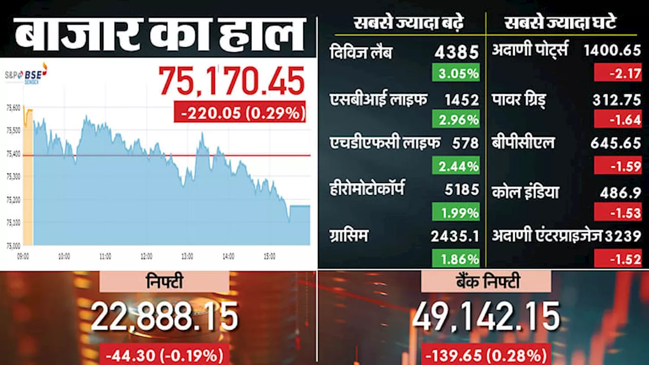 Sensex Closing Bell: शेयर बाजार में दिखी मुनाफावसूली; सेंसेक्स 220 अंक चढ़ा, निफ्टी 22900 से फिसला