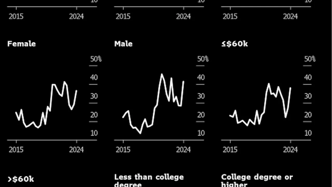 Americans Expect More Student-Debt Forgiveness in NY Fed Survey