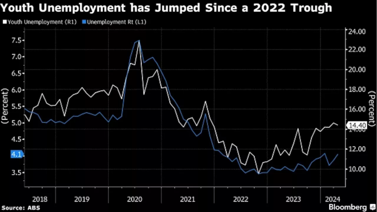 Australia’s Spike in Young Unemployed Signals Weaker Job Market