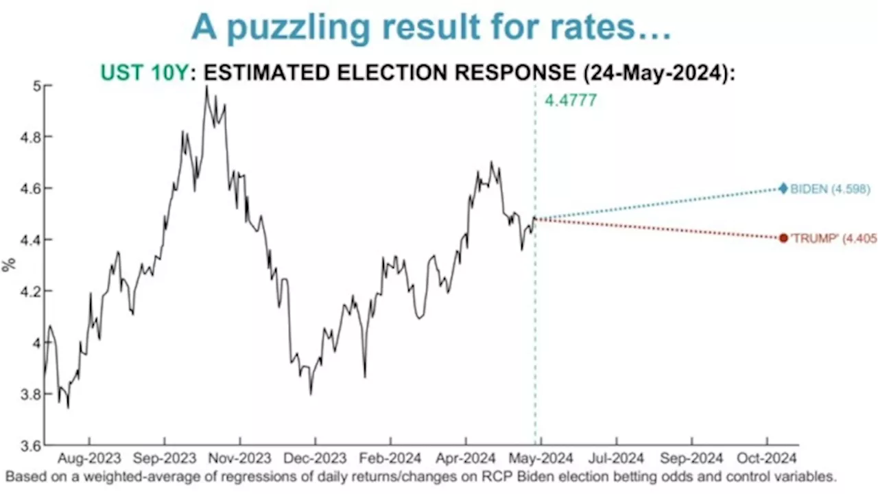 Biden Win to Push US Yields Higher, Piper Sandler Study Shows