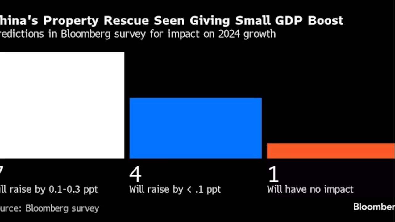 China’s Property Rescue to Deliver Modest GDP Boost, Survey Shows