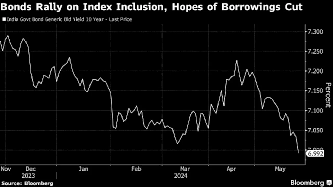 Mirae Asset Says India May Cut Borrowing on Less Spending Time