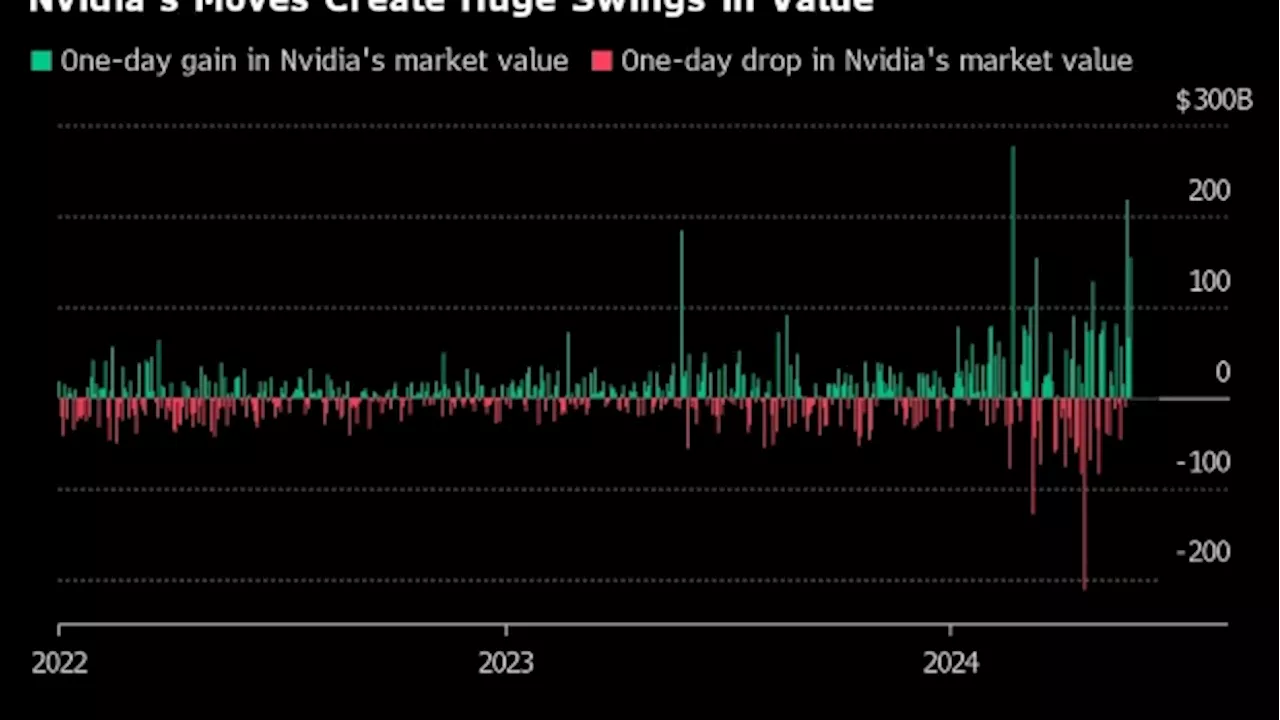 Nvidia Surges for Third Day as Earnings Rally Tops $460 Billion