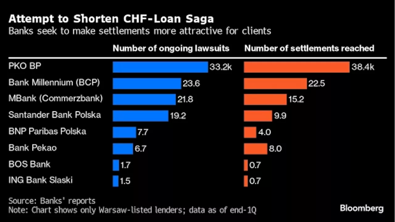 Polish Banks Eye Sweetening Lawsuit Deals After $15 Billion Hit