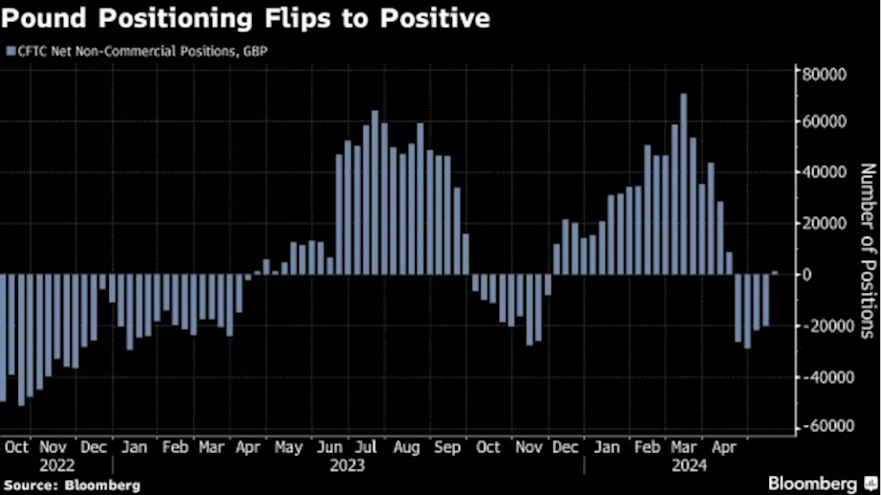 Pound Nears Multi-Year High Versus Peers as Traders Turn Bullish