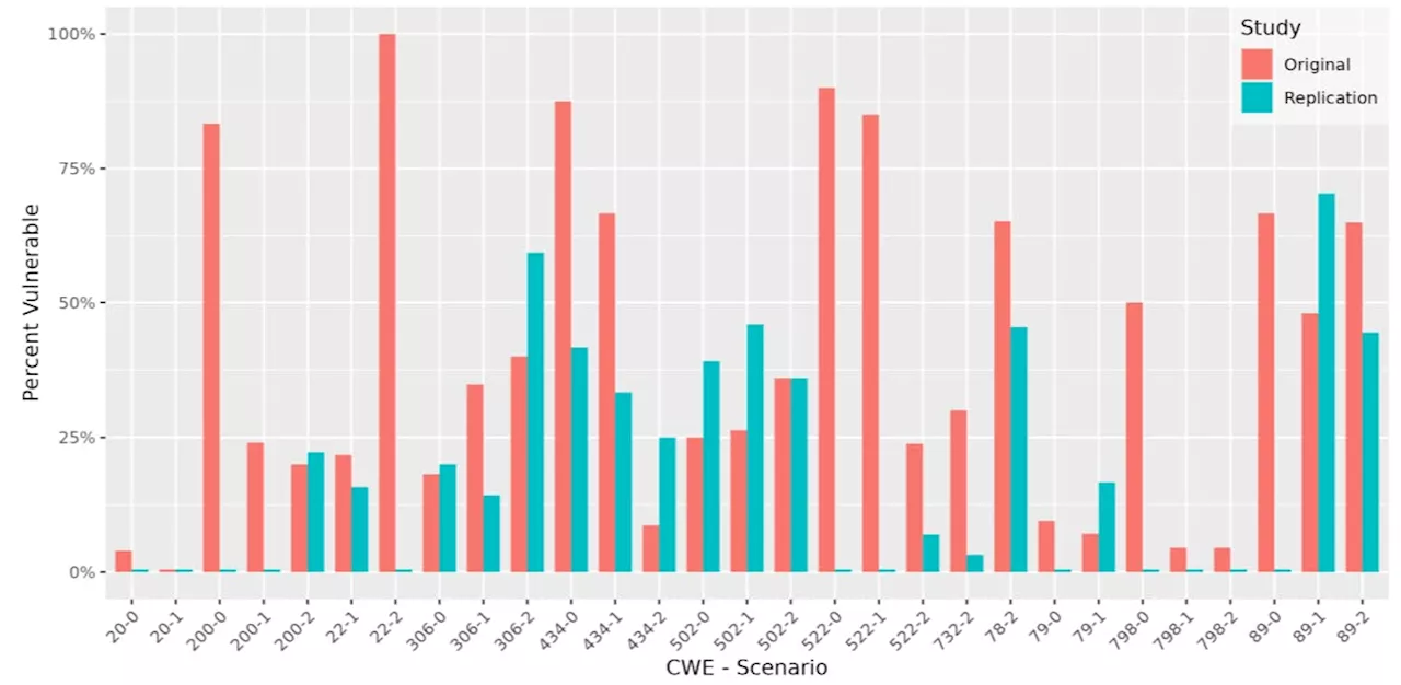 Behind the Scenes of Github Copilot's Code Vulnerability Management