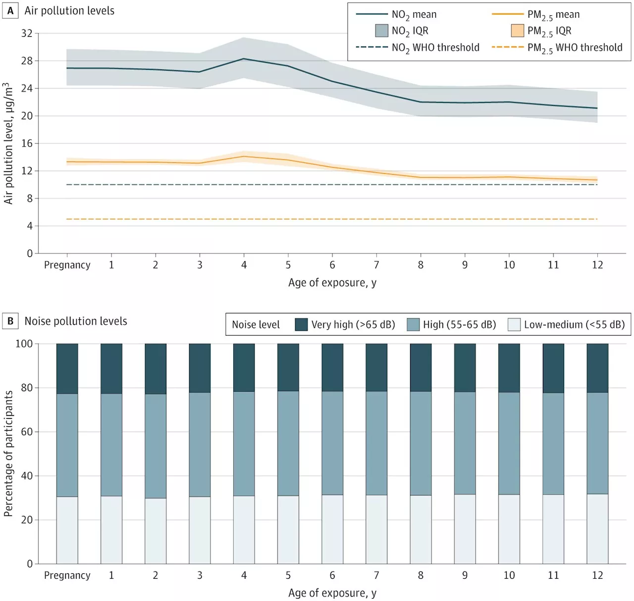 Prenatal exposure to air pollution associated with increased mental health risks