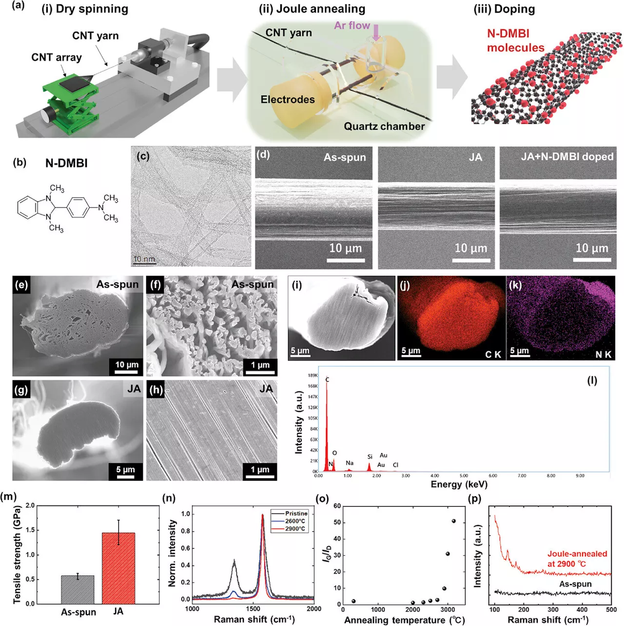 Novel carbon nanotube yarns can generate electricity from waste heat