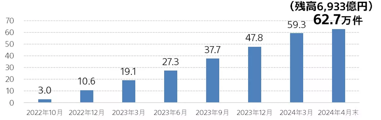 2024年 オリコン顧客満足度®調査 「個人年金保険」 第1位を獲得した「SOVANI」のご契約が、累計60万件を突破！