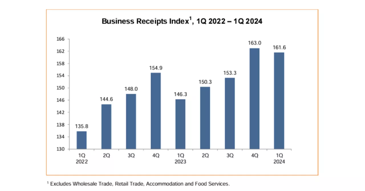 Business receipts of service industries up 10.5% YoY in 1Q24