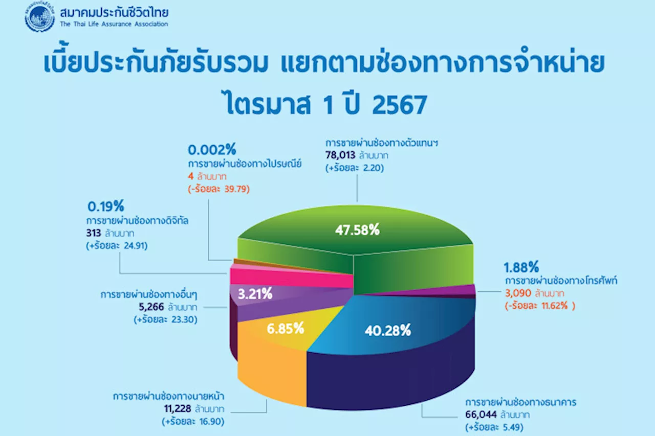 สมาคมประกันชีวิตไทยโชว์ไตรมาสแรก เบี้ยรับรวม 163,959 ล้านบาท โตขึ้น 4.72%