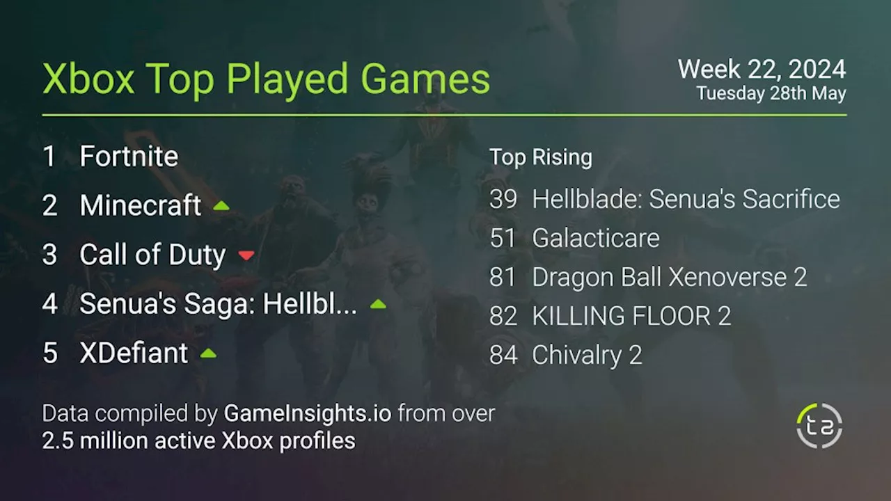 Most popular Xbox games — Hellblade 2 and Ubisoft's XDefiant break into top 5