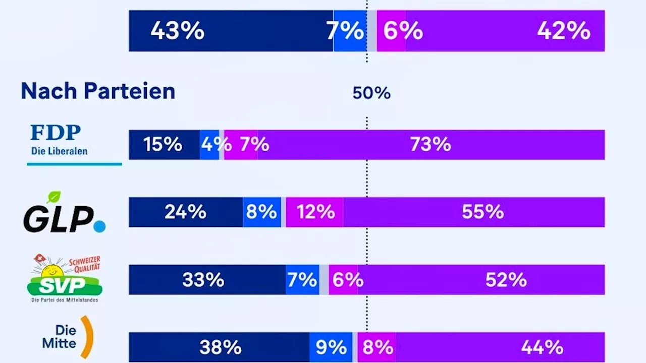 Umfrage Abstimmungen: Knappes Ja zur Prämienentlastungsinitiative