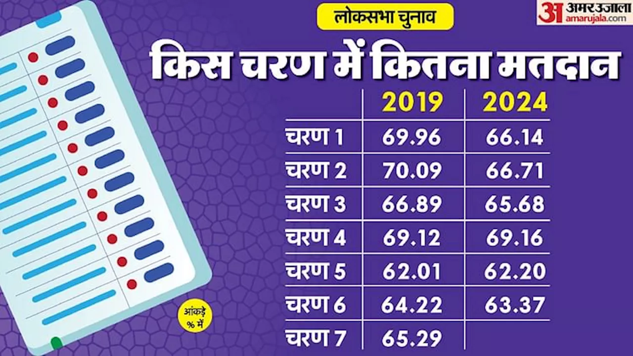 LS Poll: शुरुआती सुस्ती के बाद चौथे-पांचवें चरण में बढ़ा मतदान, छठे दौर में आई कमी, अब अंतिम चरण में क्या होगा?