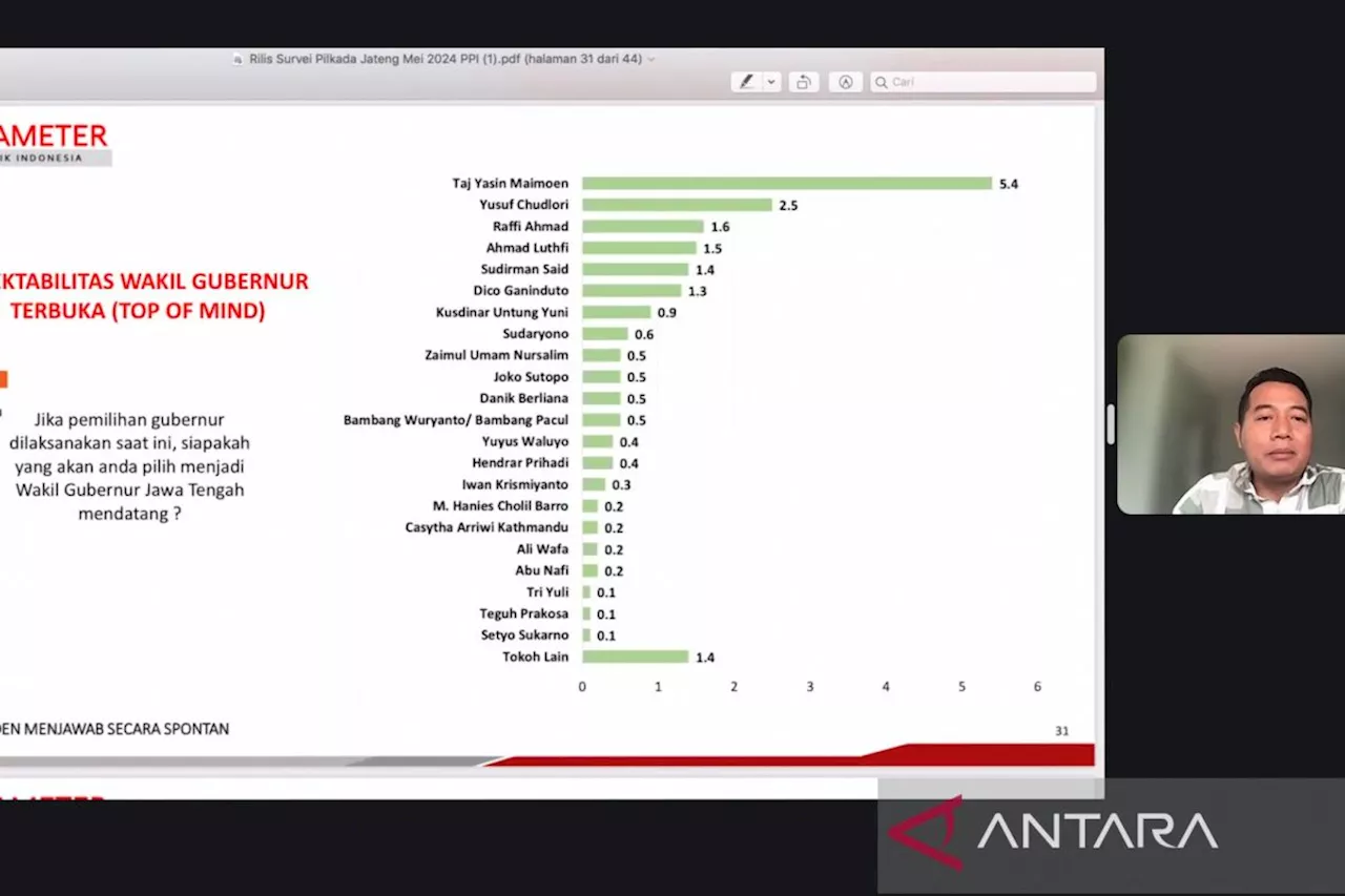 Survei: Raffi Ahmad termasuk top of mind bakal cawagub Pilkada Jateng