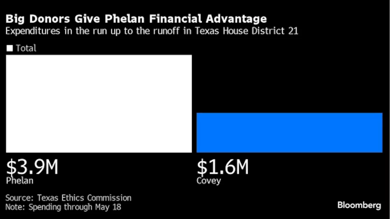 Adelson-Backed Texas House Speaker Holds Off Primary Challenger