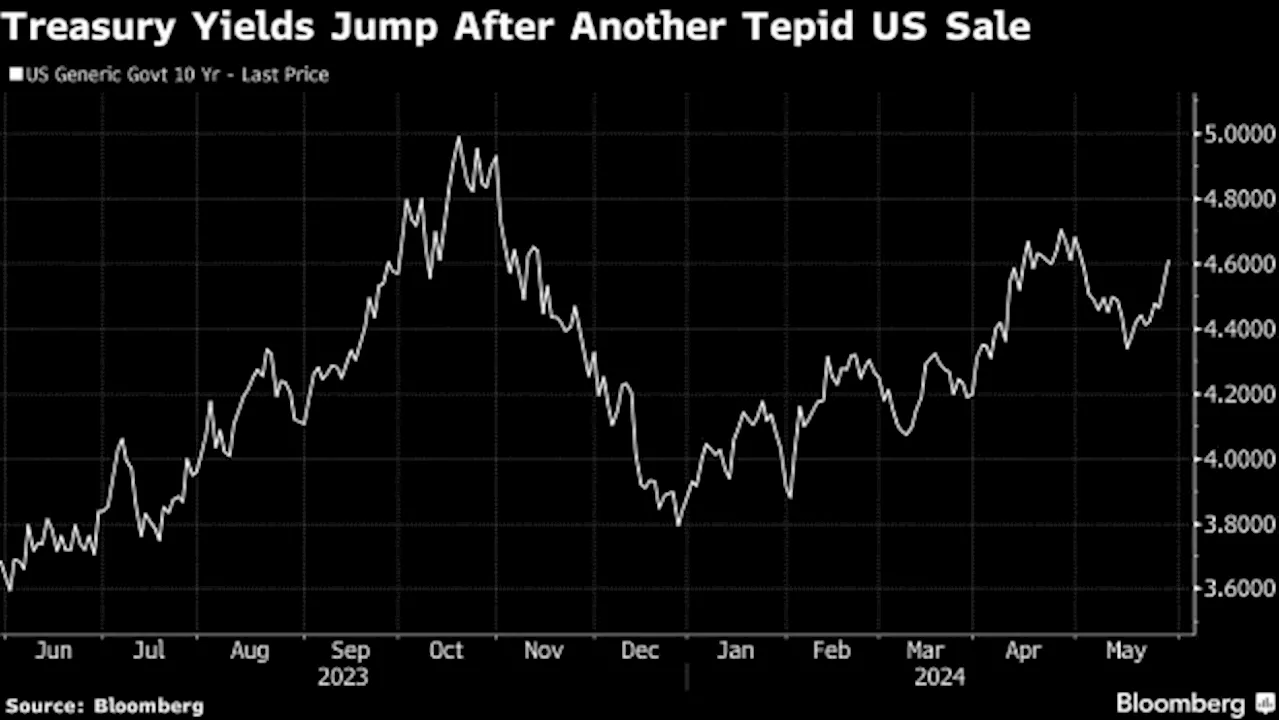 Asian Stocks to Follow US Lower as Yields Climb: Markets Wrap