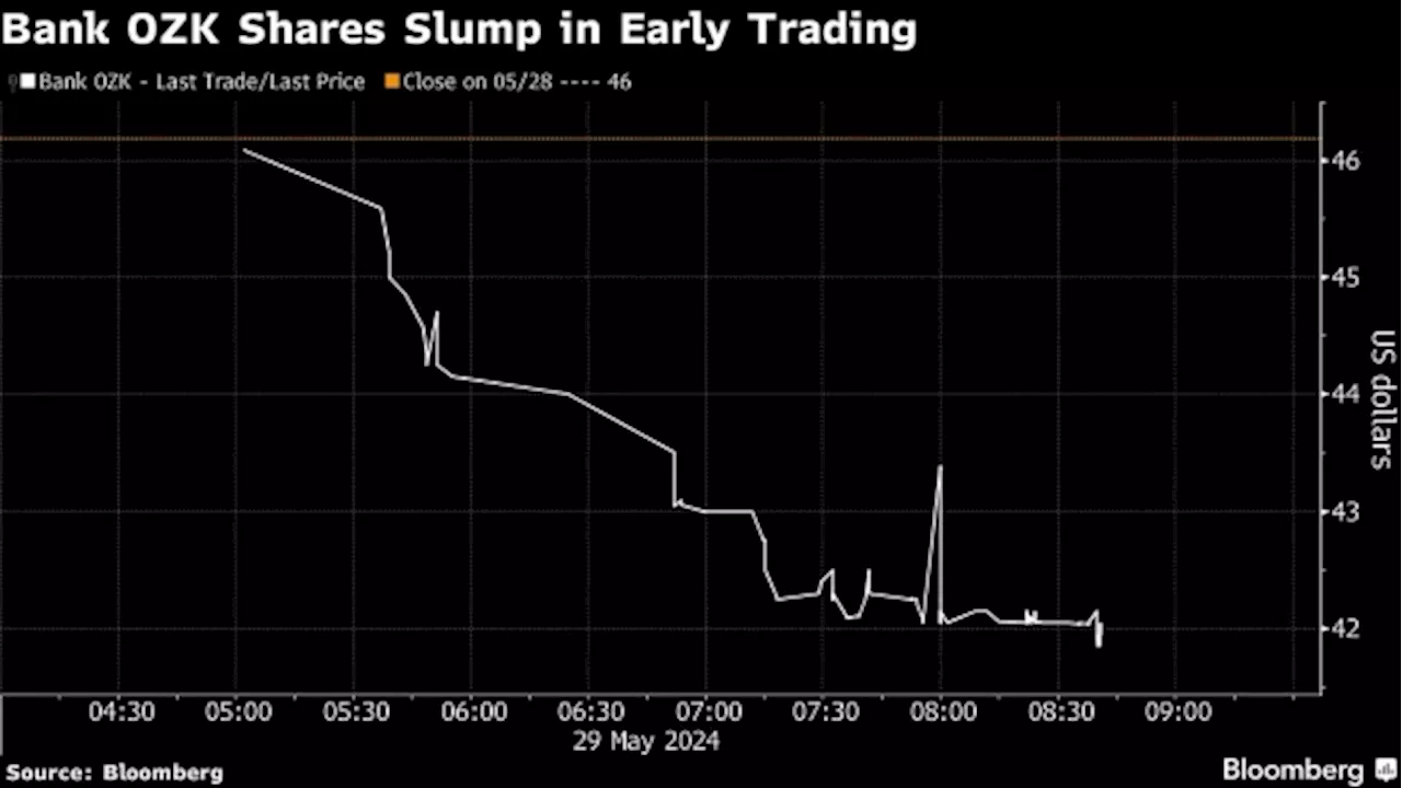 Bank OZK Shares Slide as Citi Downgrades to Sell on Loan Worries