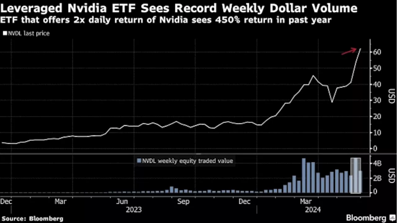 Bullish Nvidia Trade Soars as Day Traders Bet on Leveraged ETFs