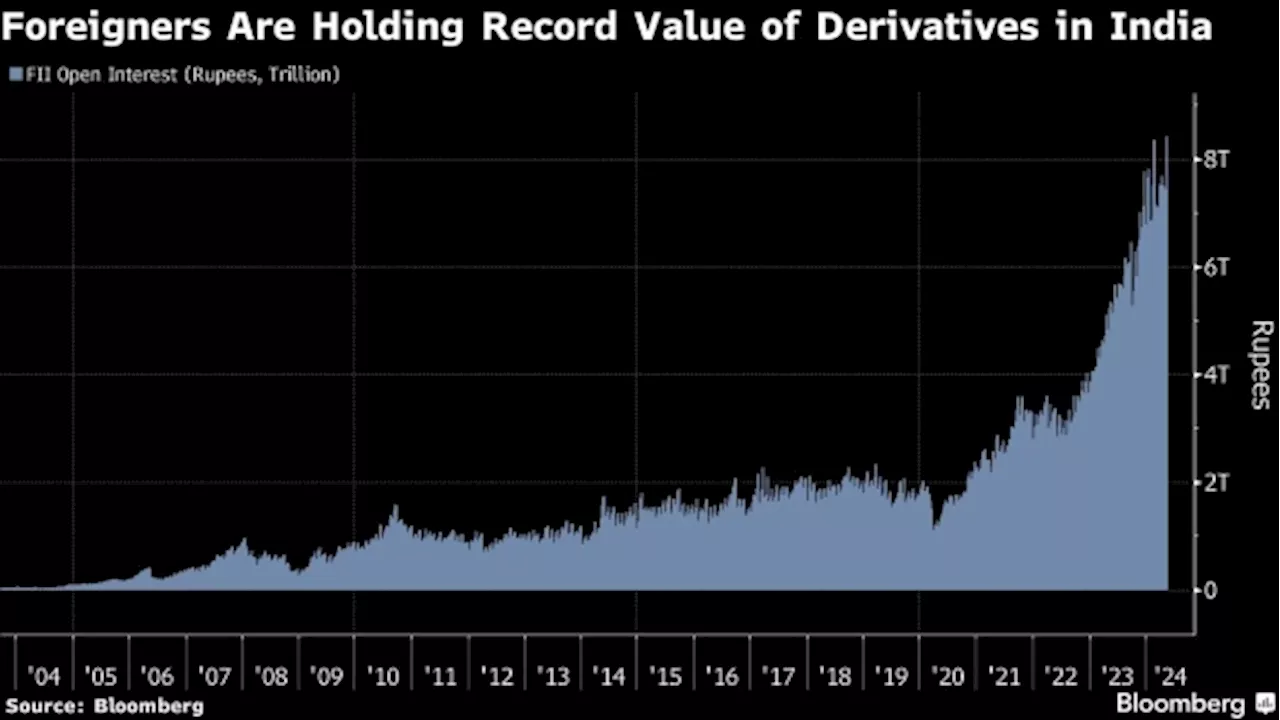 Foreigners Lift India Derivative Holdings to Record $101 Billion