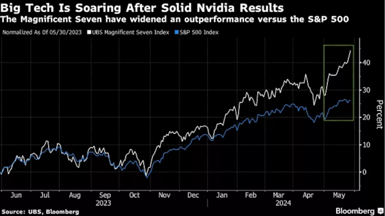 Hedge Funds’ Exposure to Magnificent Seven at Record High as Nvidia Soars