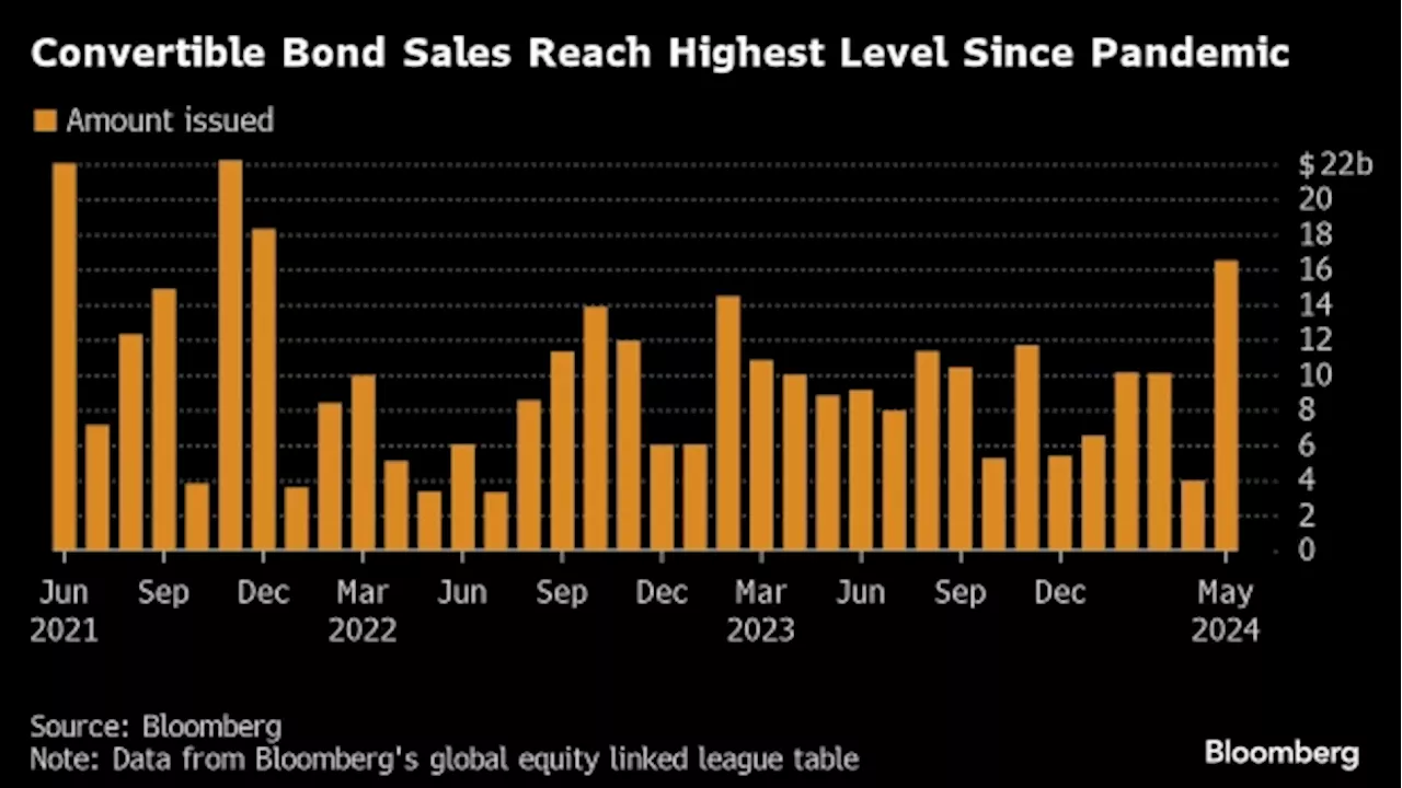 Hedge Funds Return to Convertible Bond Trade With Checkered Past