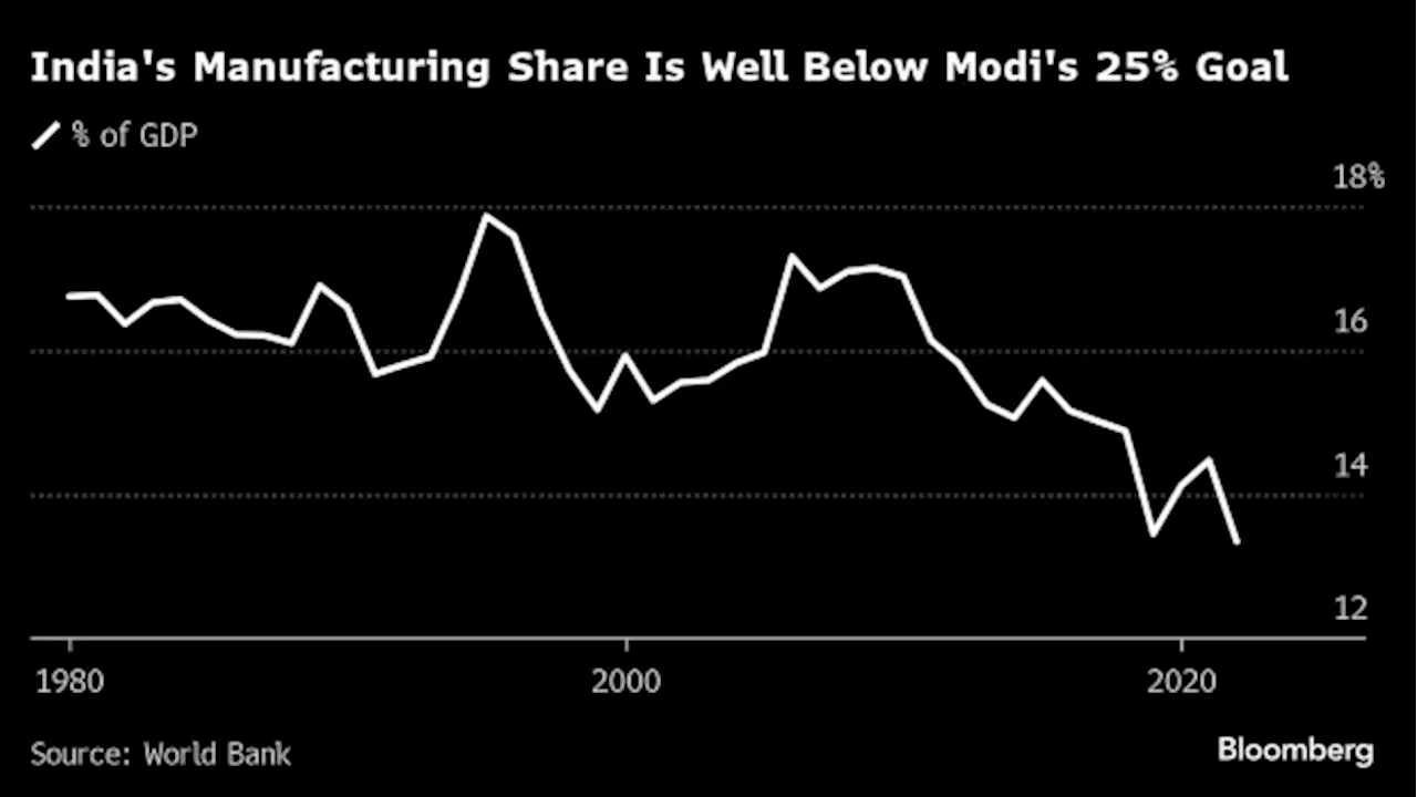 Modi Needs Tough Reforms in Third Term to Lure Foreign Firms