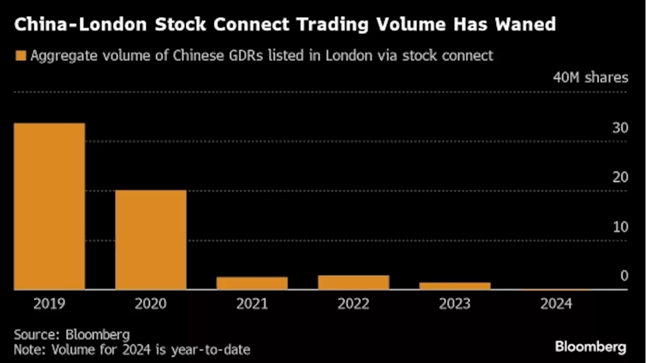 The Forgotten UK-China Stock Connect Program Now Needs a Reboot