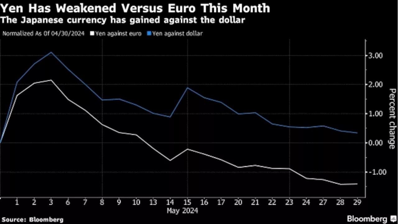 Yen Nears Record Low Versus Euro on Carry, Interest Rate Outlook