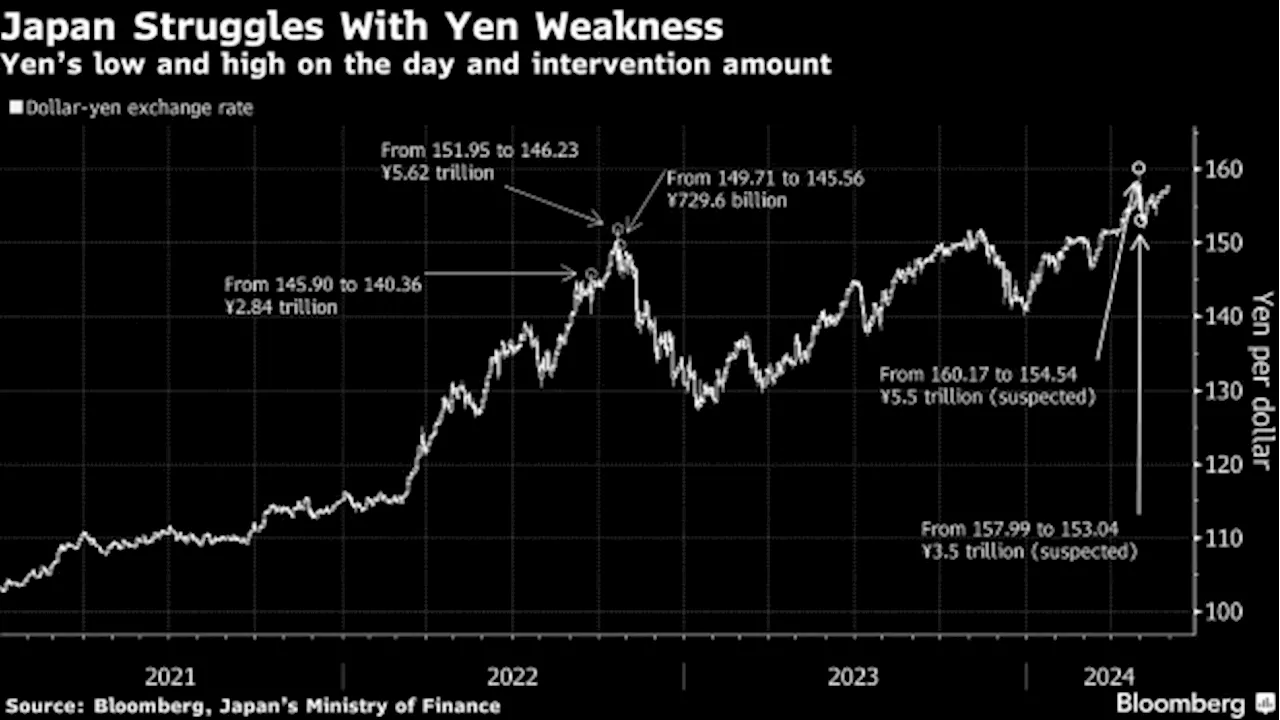 Yen Trades Beyond Level That Prompted Suspected Intervention