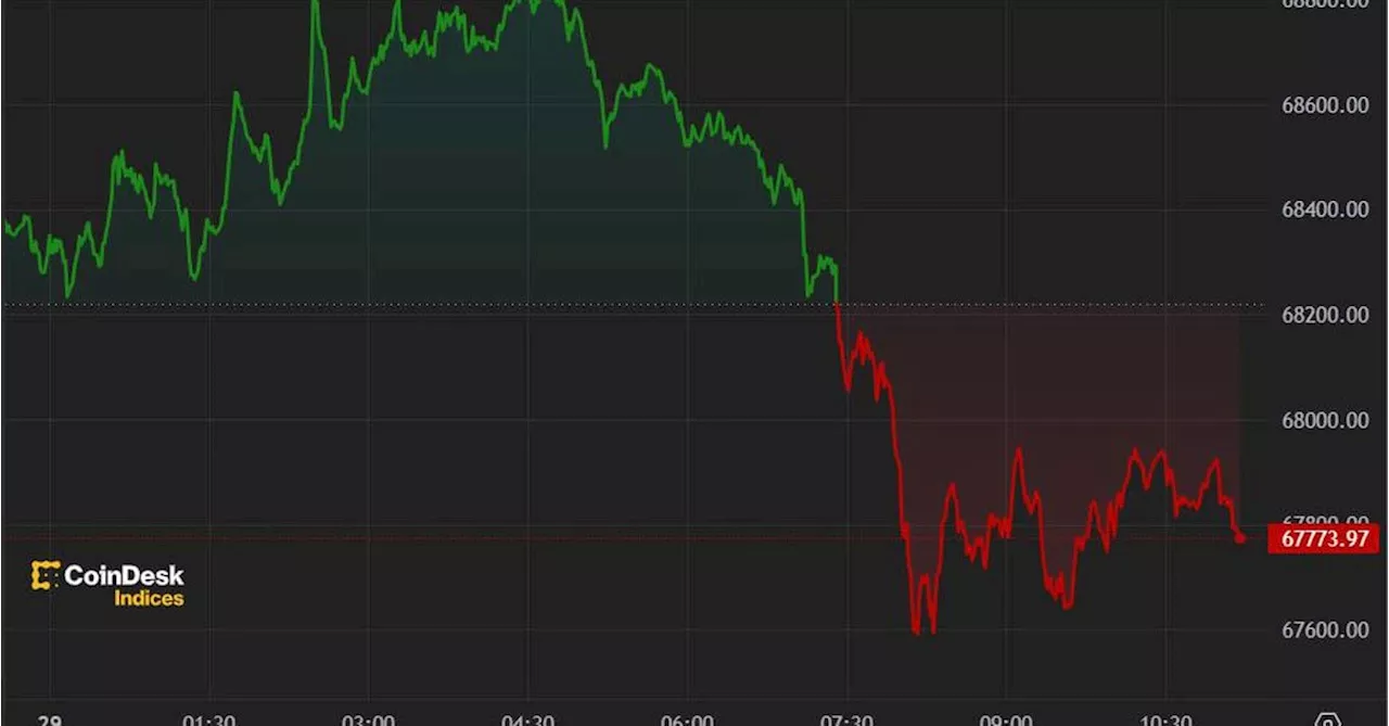 First Mover Americas: BTC Consolidates Around $68K as IBIT Overtakes GBTC