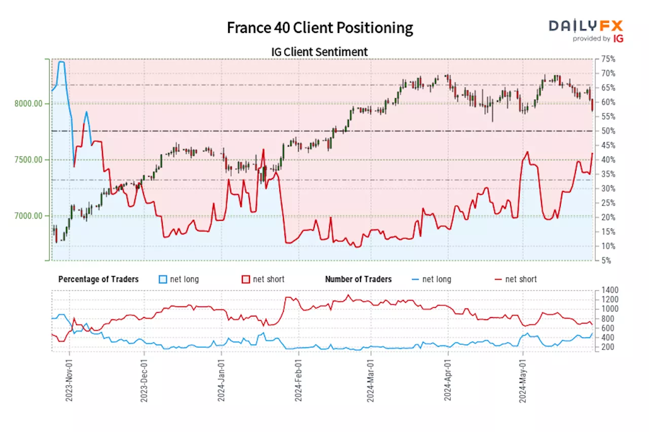 France 40 IG Client Sentiment: Our data shows traders are now net-long France 40 for the first time since Nov 13, 2023 when France 40 traded near 7,094.20.