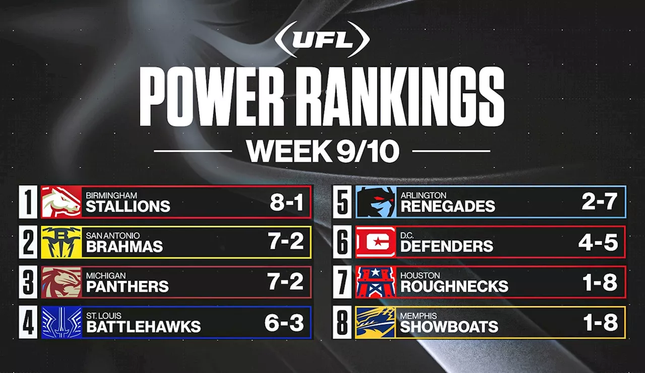 UFL Week 9 power rankings: Stallions still No. 1 despite loss, Brahmas surge