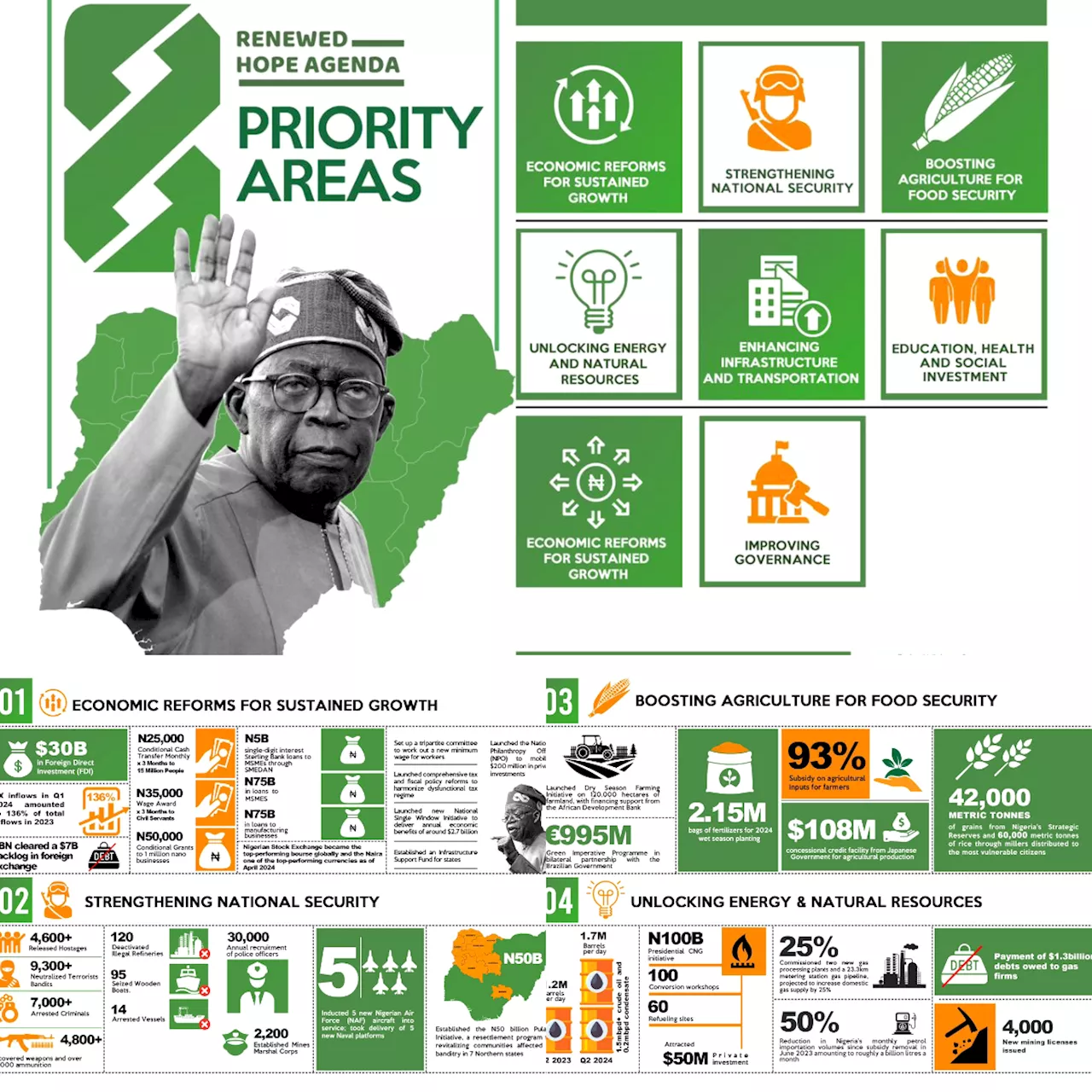 Tinubu’s First Anniversary: Reflecting on Year One, and Welcoming the Promising Future