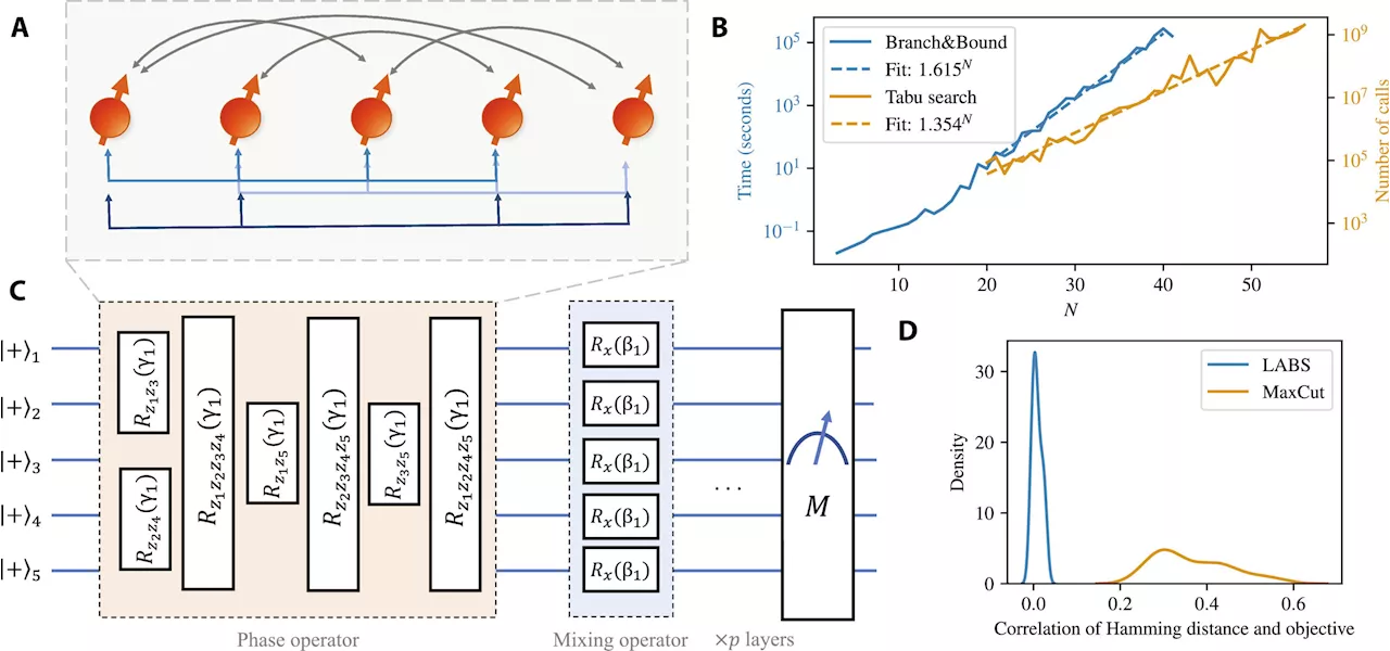 Research team shows theoretical quantum speedup with the quantum approximate optimization algorithm
