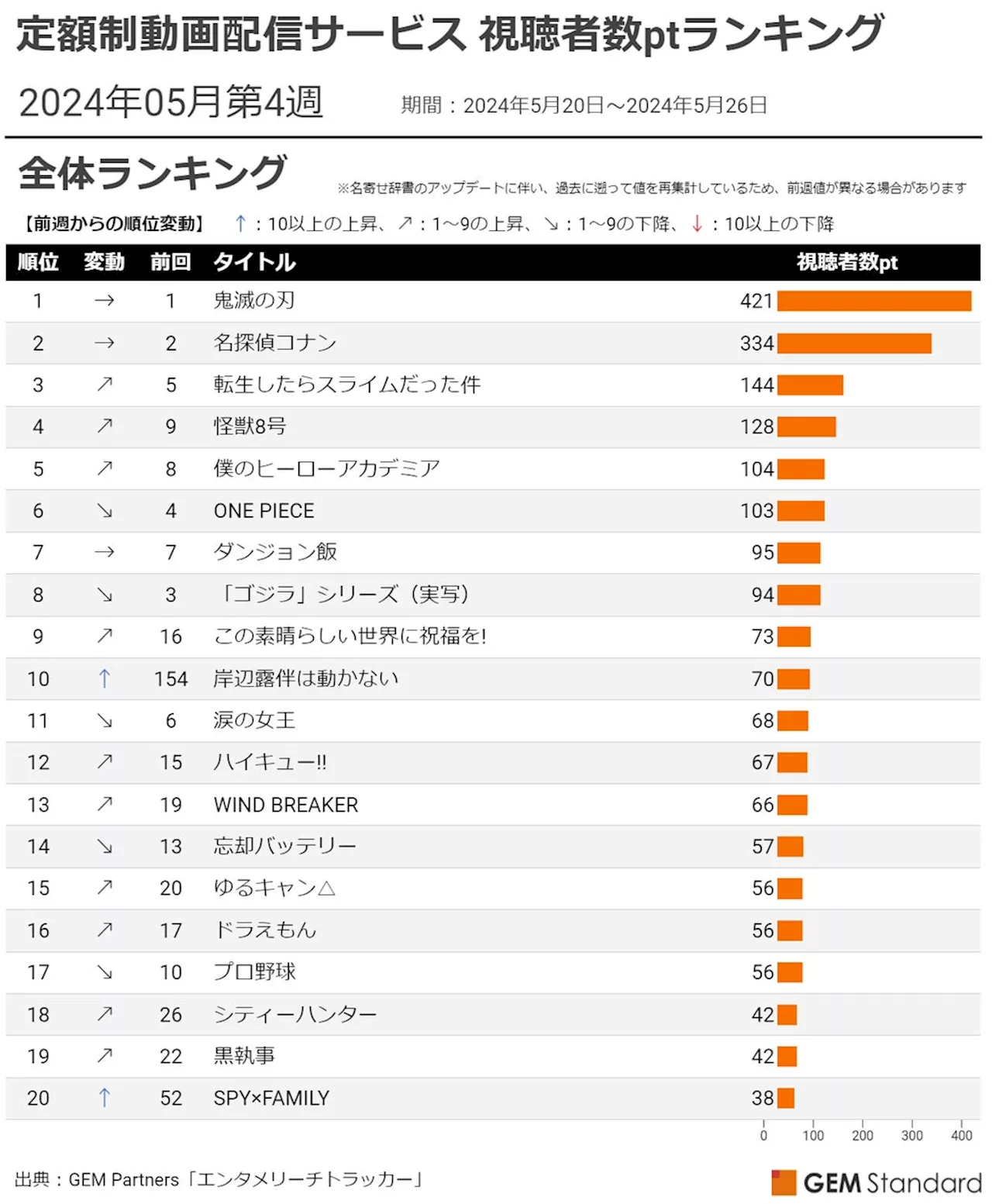 『鬼滅の刃』1位を維持、『怪獣8号』『ヒロアカ』TOP5入り、『岸辺露伴は動かない』躍進10位～定額制動画配信サービス 視聴者数ptランキング（2024年5月第4週）