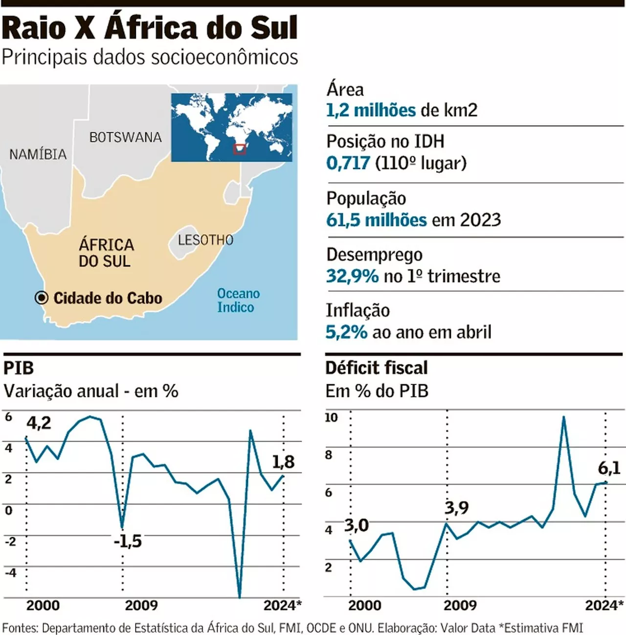 Na África do Sul, partido de Mandela pode perder maioria após 30 anos