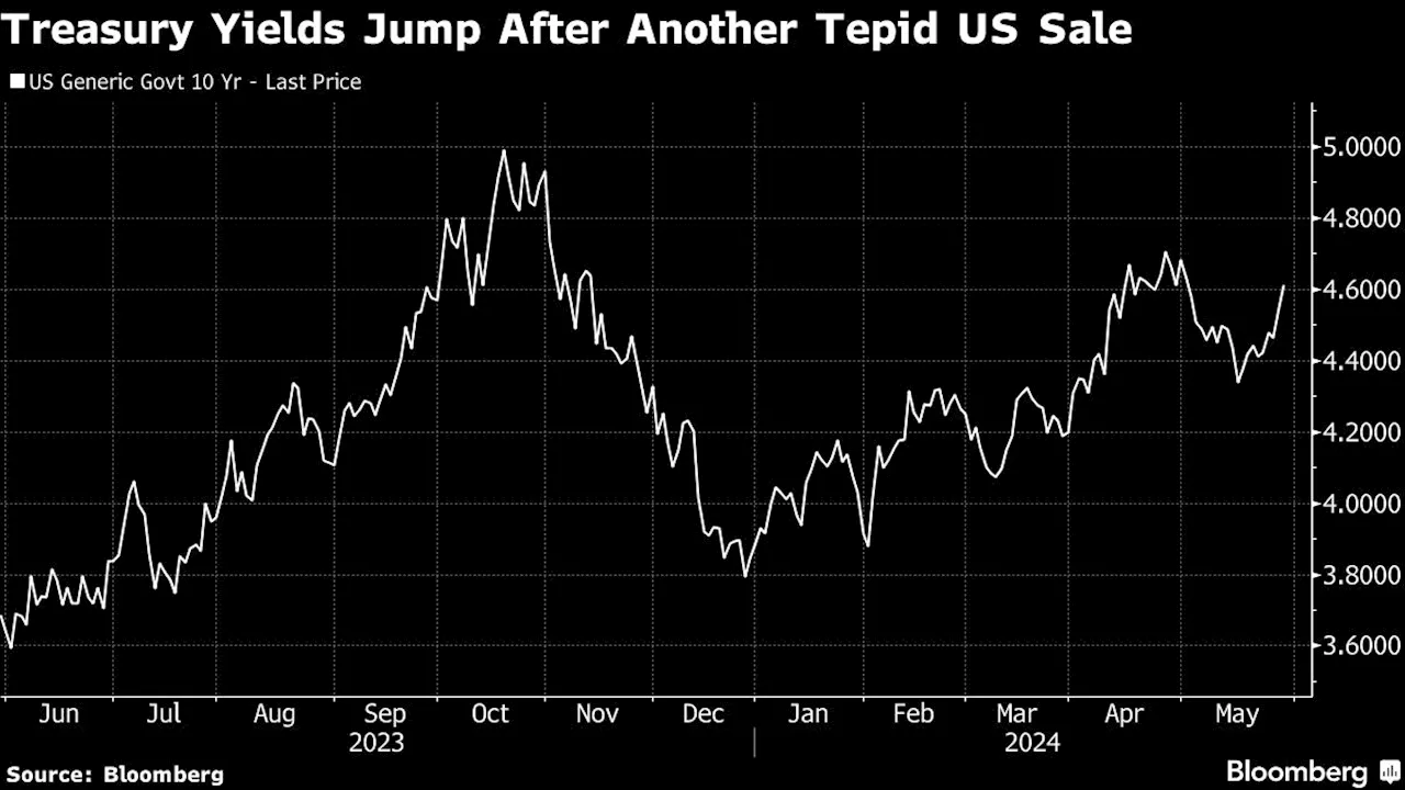 Asian Stocks to Follow US Lower as Yields Climb: Markets Wrap