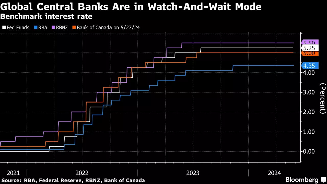 Australia’s Elevated Inflation Suggests RBA to Extend Rate Pause