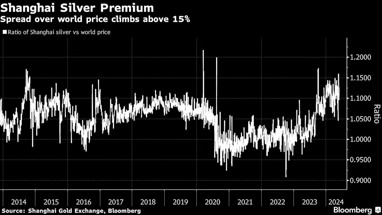 China’s Silver Imports Set to Jump as Solar Demand Lifts Prices